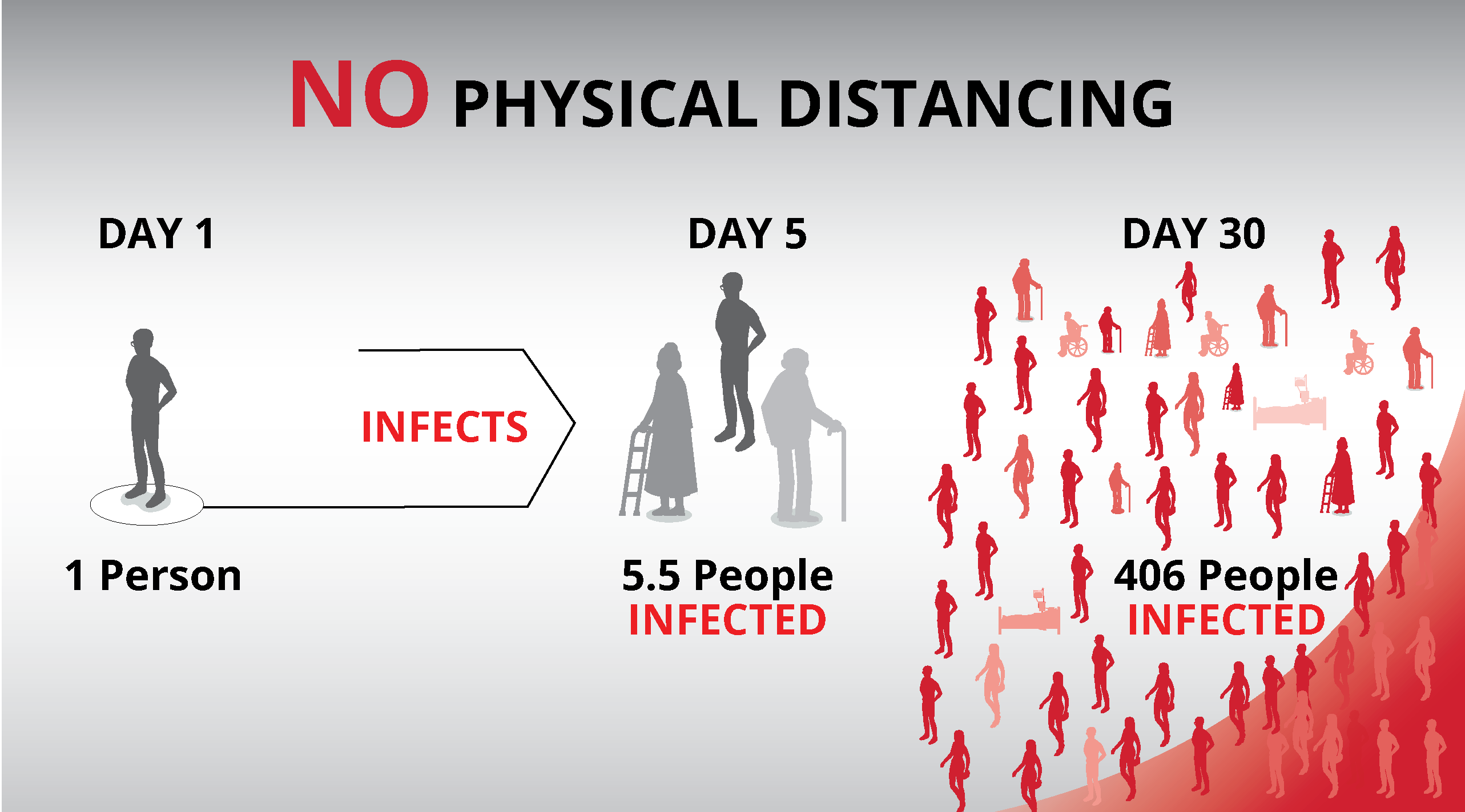 No reduction in physical distanicng. One person infects 5.5 people on day 5 and 406 people on day 30